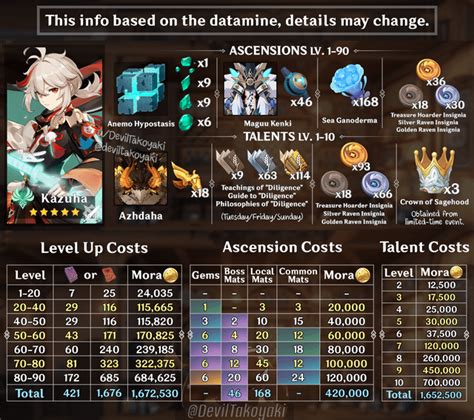 fgo cost per level|Master Level .